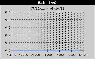 Grafico delle precipitazioni nelle ultime 24 ore